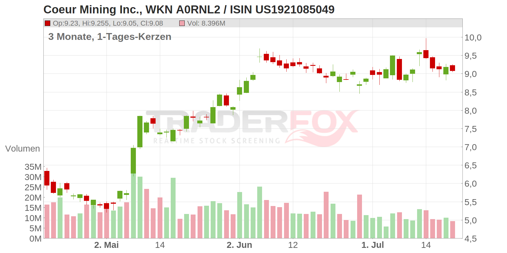 Coeur Mining Inc. Chart