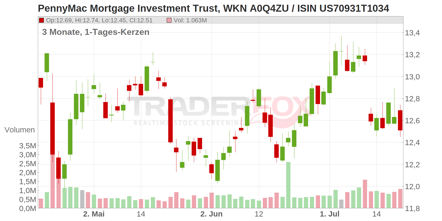 PennyMac Mortgage Investment Trust Chart