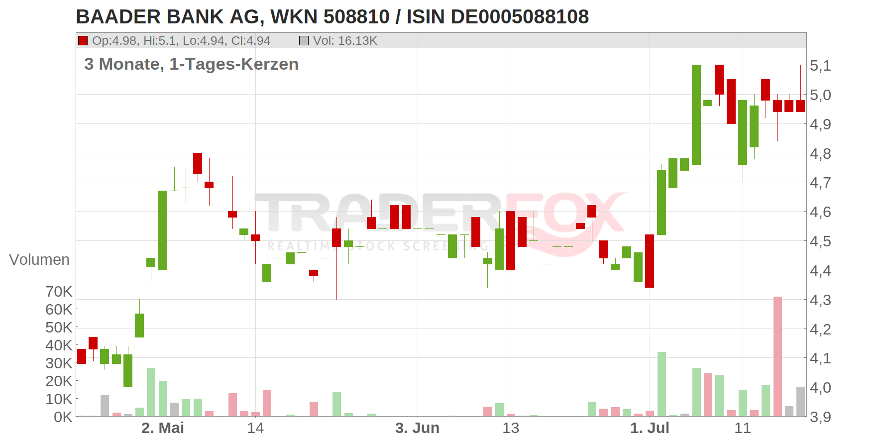 BAADER BANK AG Chart