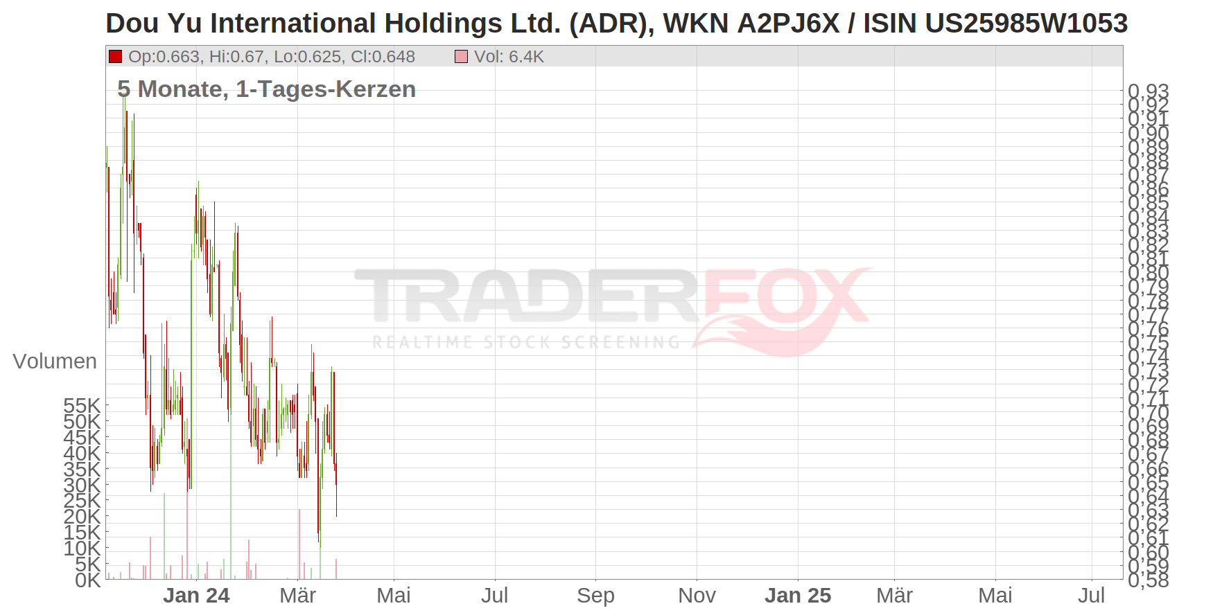 DouYu International Holdings Limited Chart