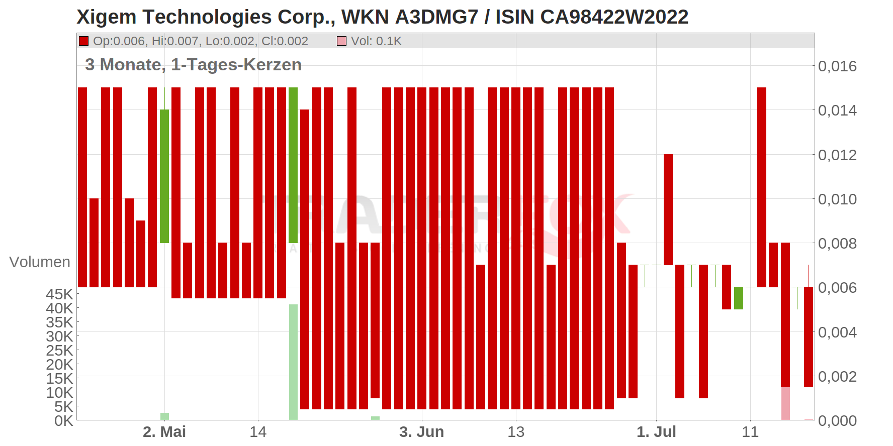 XIGEM TECHNOLOGIES CORP. Chart