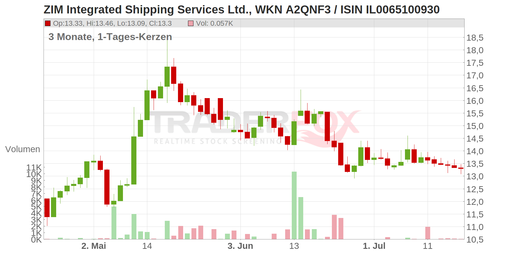 ZIM Integrated Shipping Services Ltd Chart