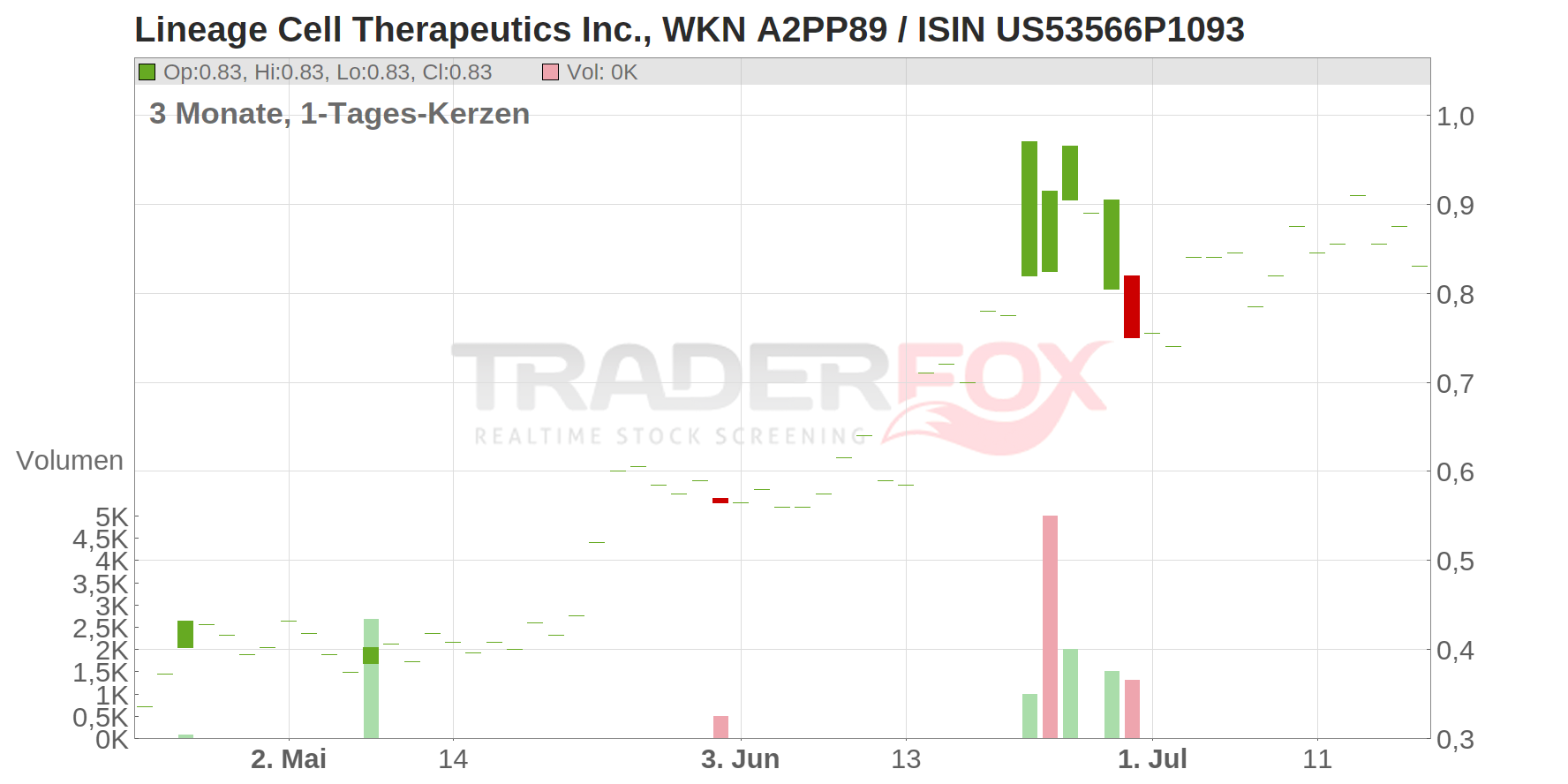 Lineage Cell Therapeutics Chart