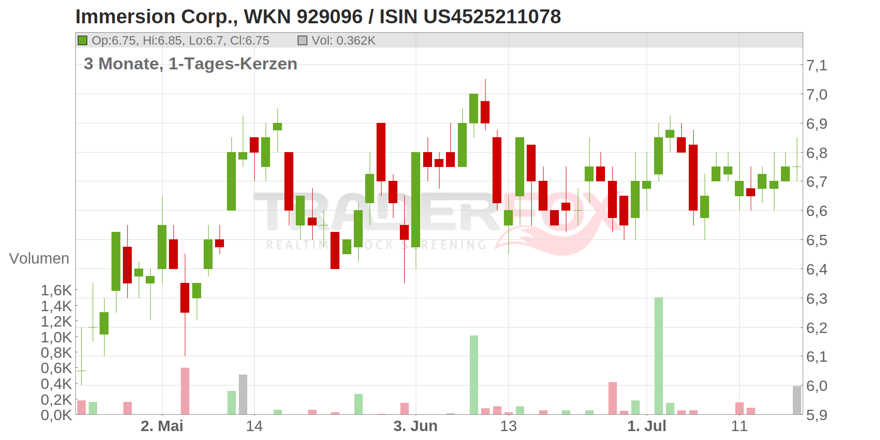 Immersion Corp. Chart