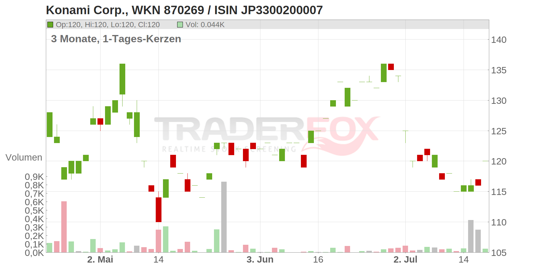 Konami Corp. Chart