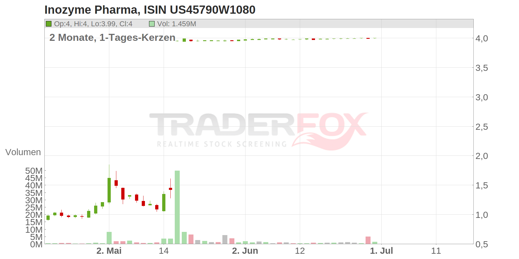 Inozyme Pharma Chart