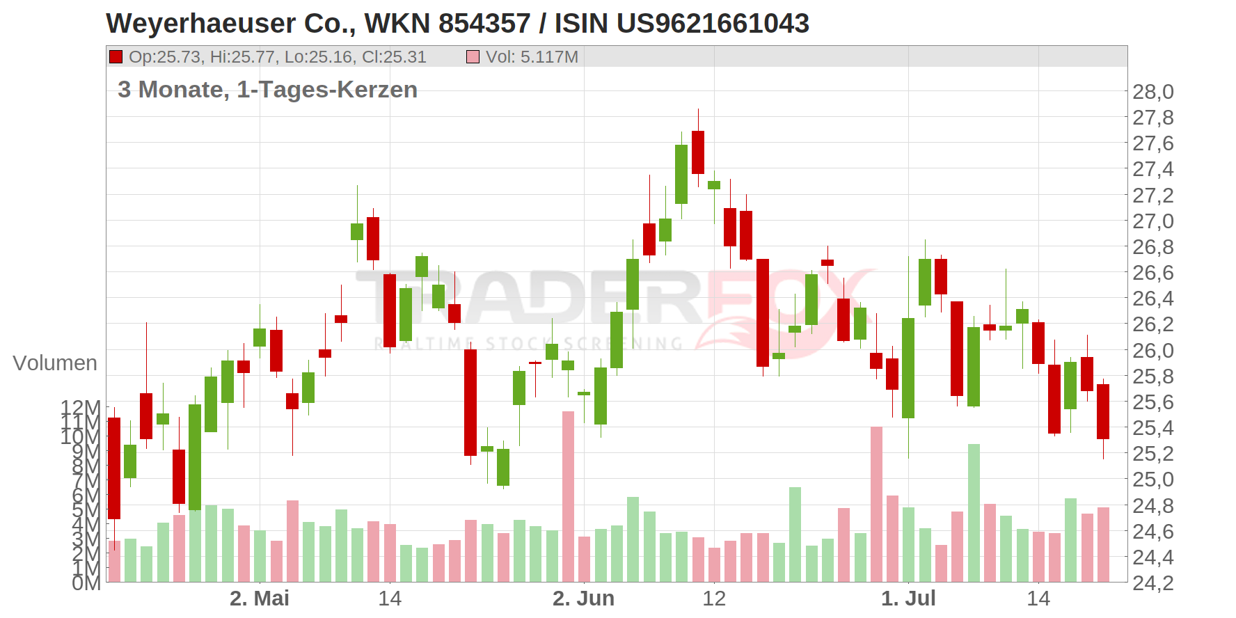 Weyerhaeuser Co. Chart