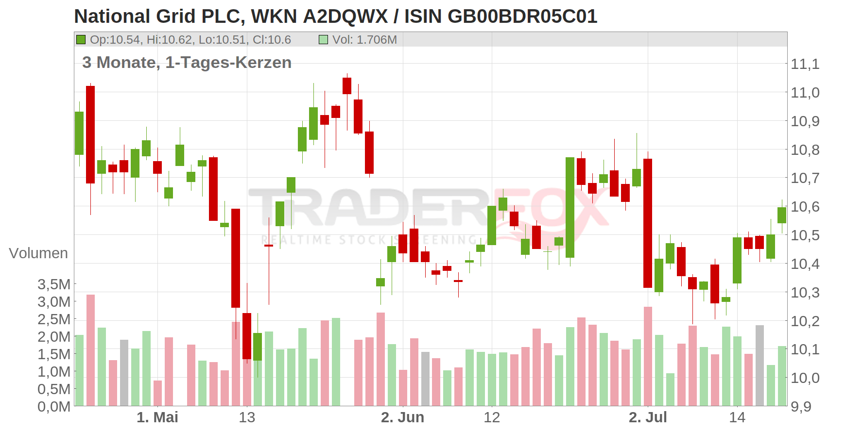 National Grid PLC Chart