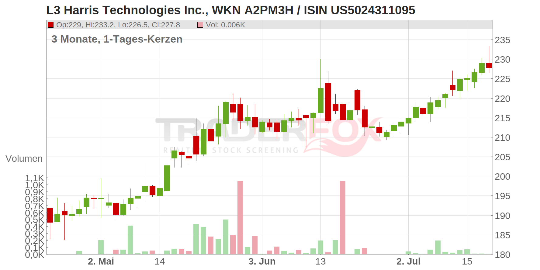 L3 Harris Technologies Inc. Chart