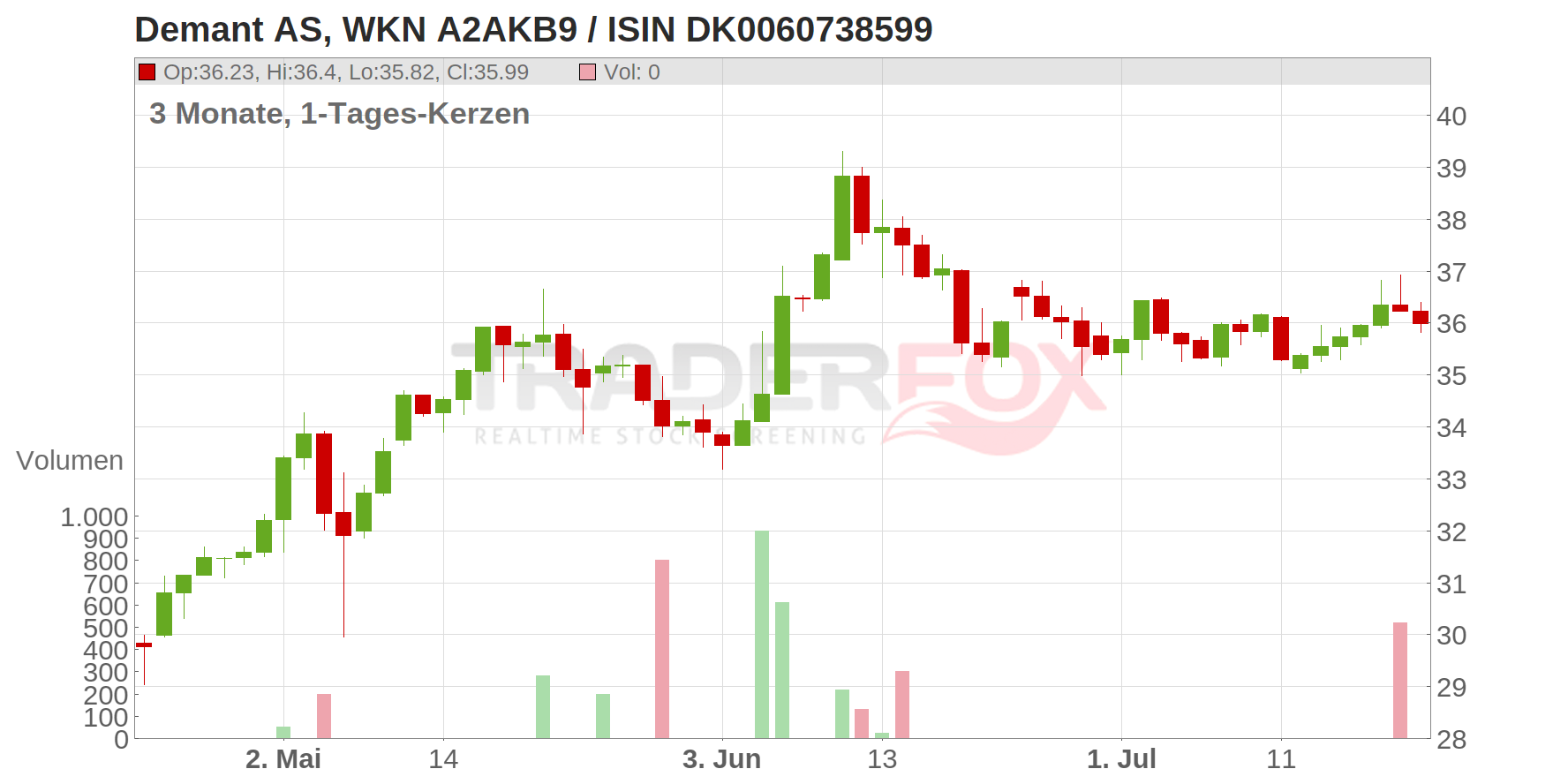 Demant AS Chart