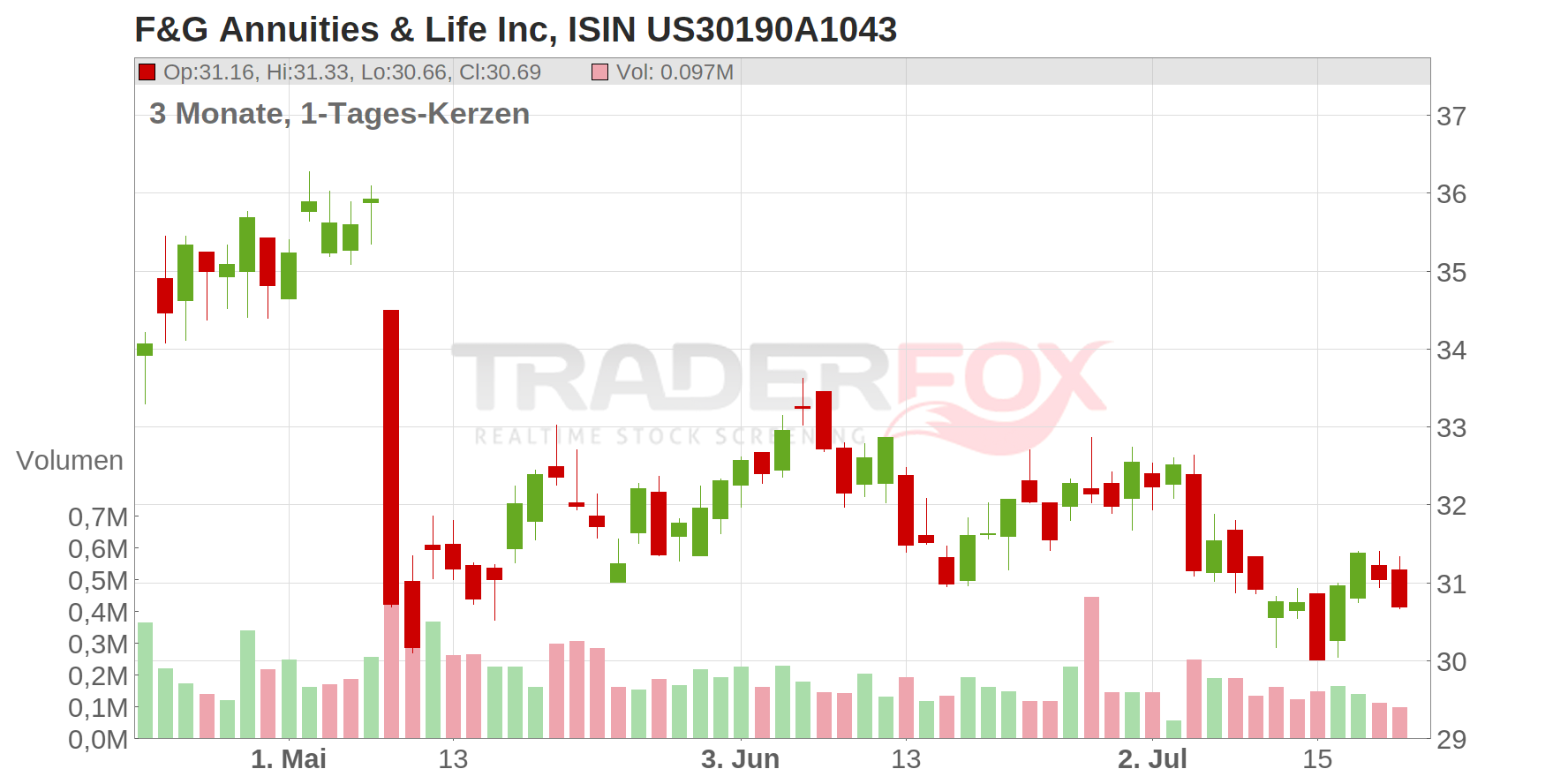 F&G Annuities & Life Inc Chart