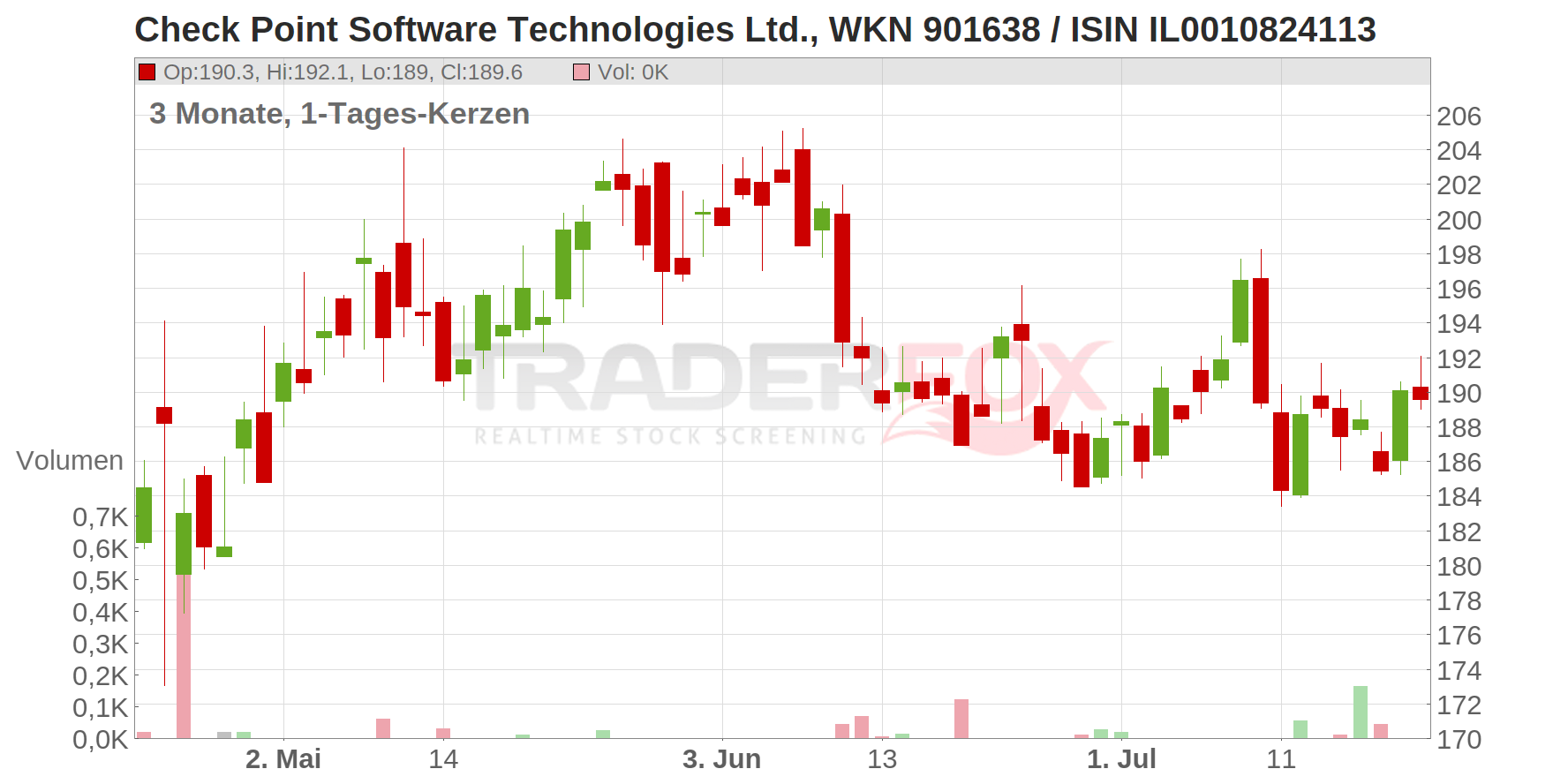 Check Point Software Technologies Ltd. Chart