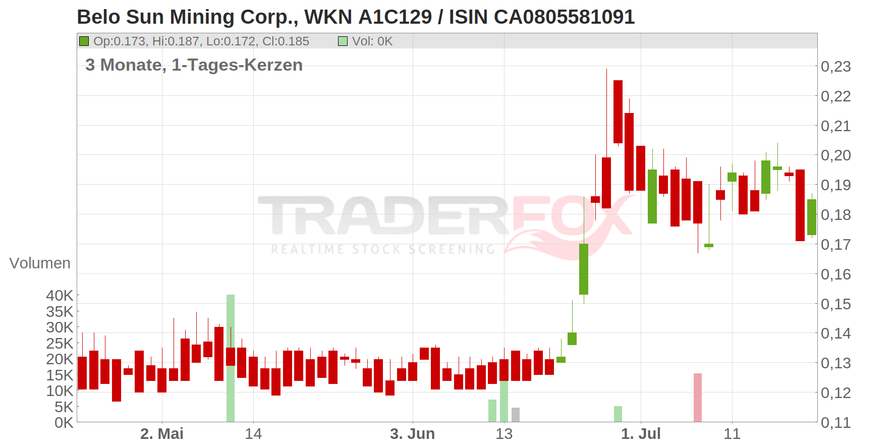 Belo Sun Mining Corp. Chart