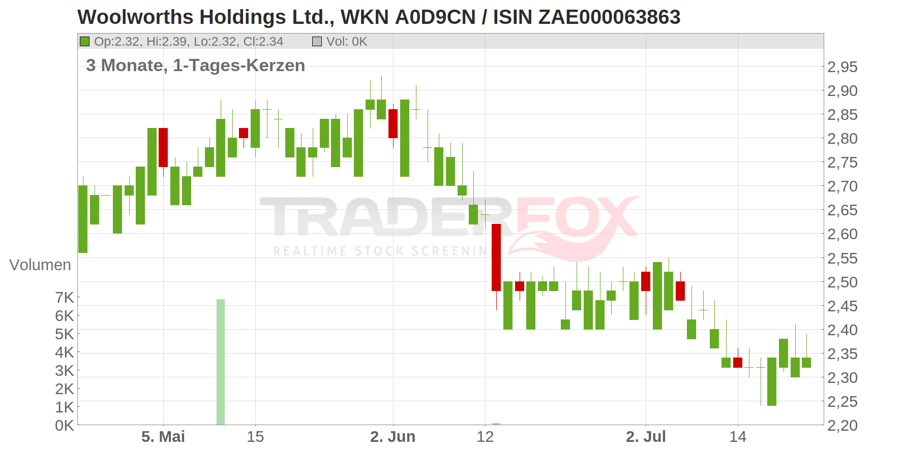 Woolworths Holdings Ltd. Chart