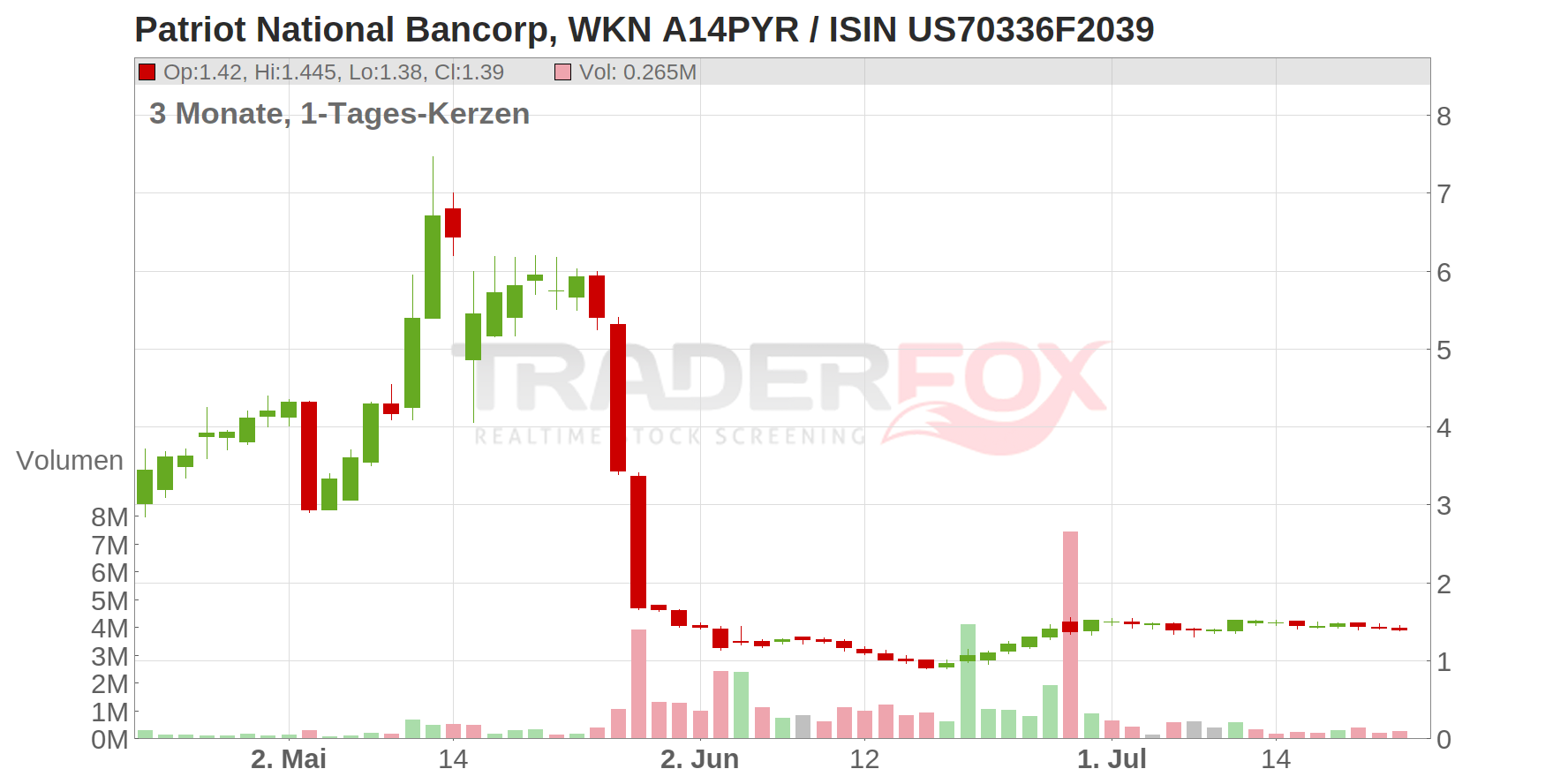 Patriot National Bancorp Chart