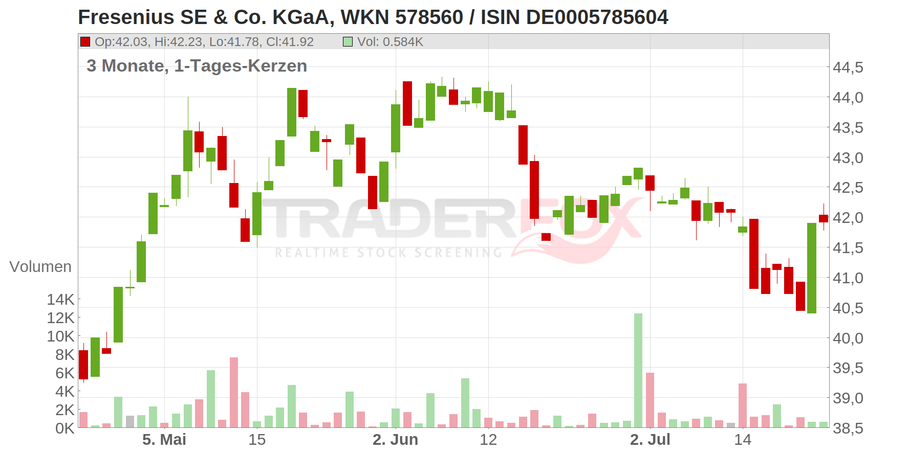 Fresenius SE & Co. KGaA Chart