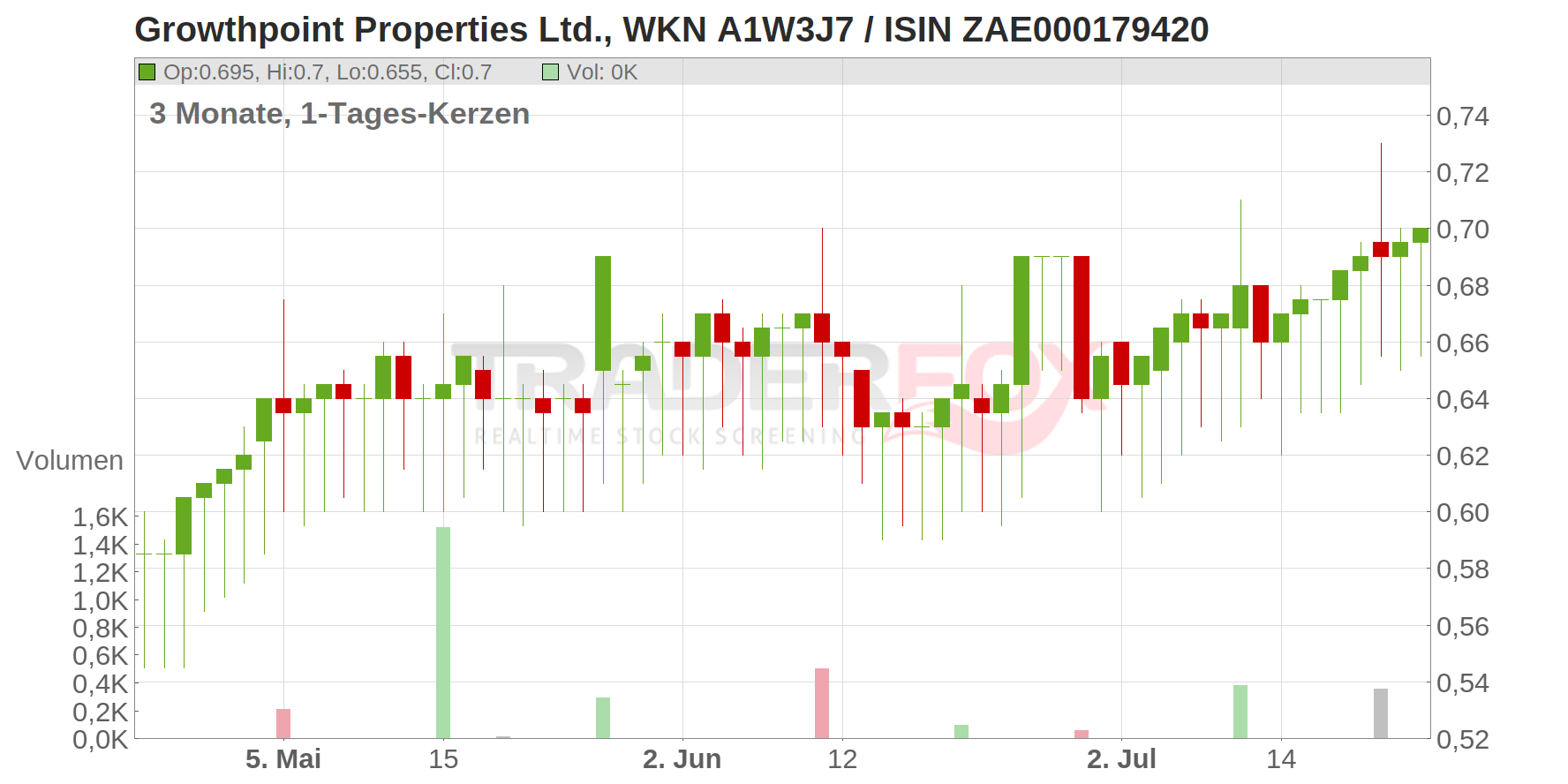 Growthpoint Properties Ltd. Chart