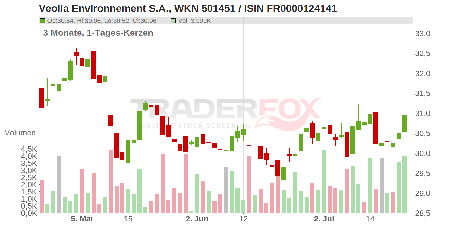 Veolia Environnement S.A. Chart