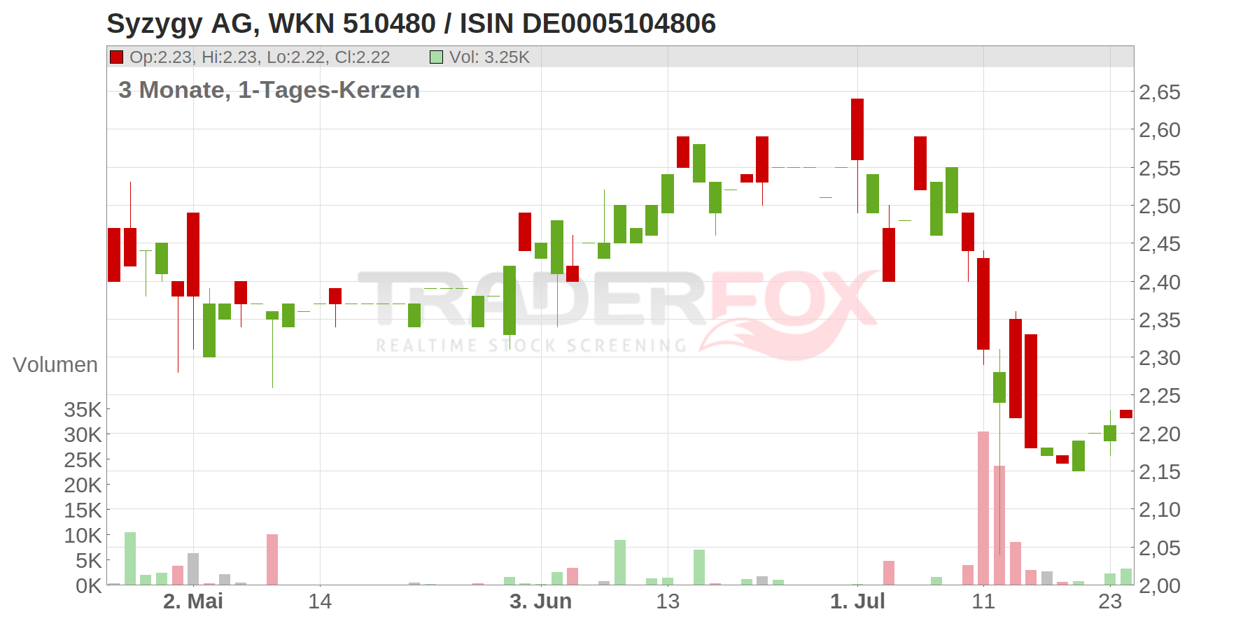 SYZYGY AG O.N. Chart