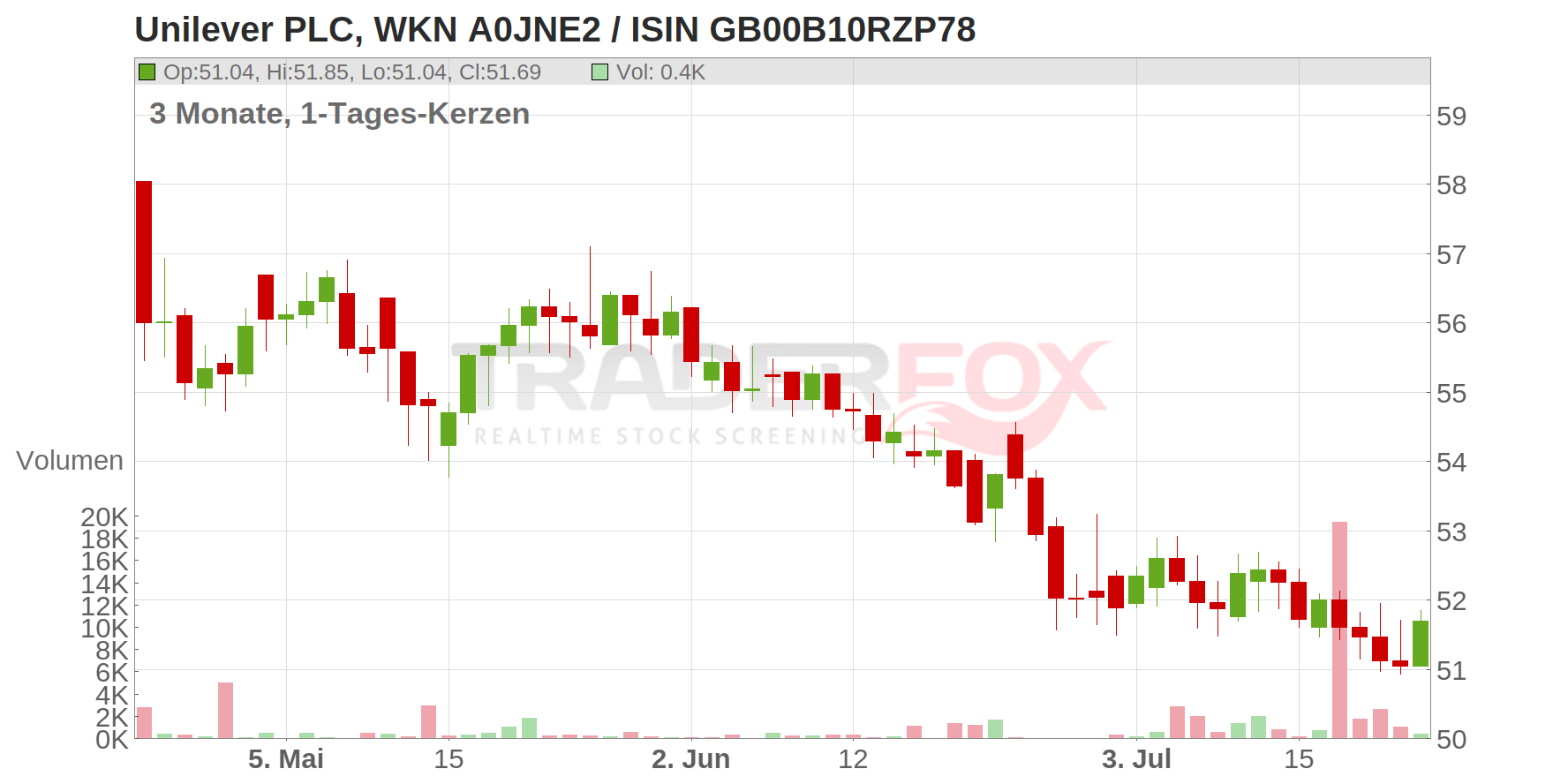 UNILEVER PLC LS-,031111 Chart