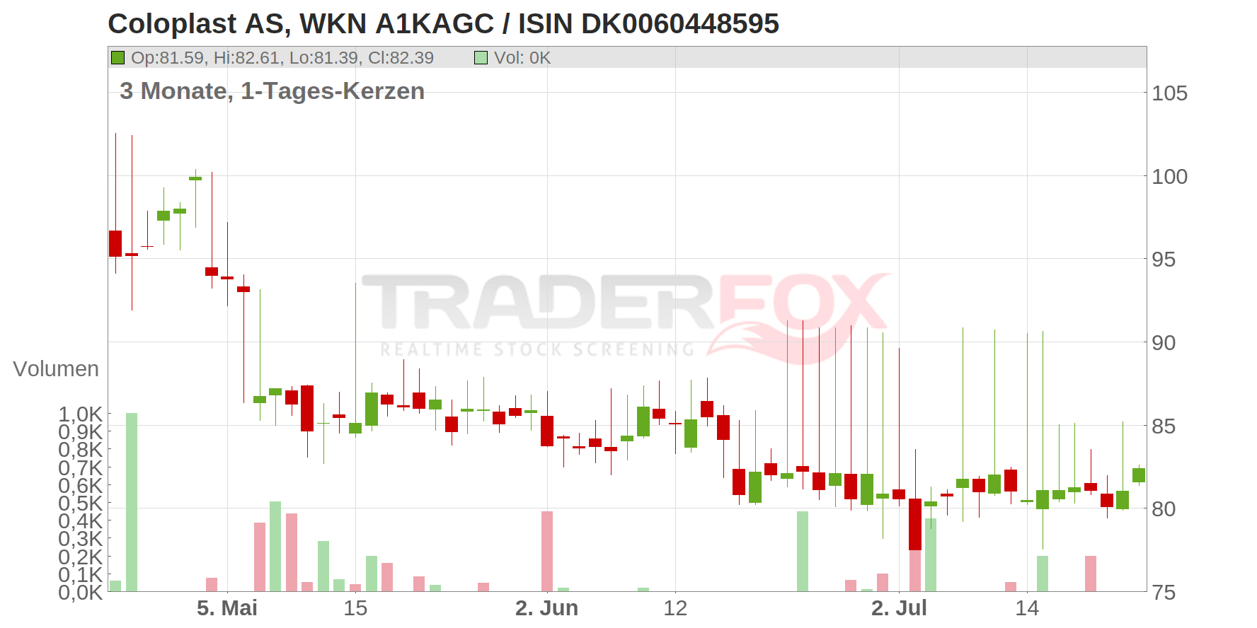 COLOPLAST NAM. B DK 1 Chart