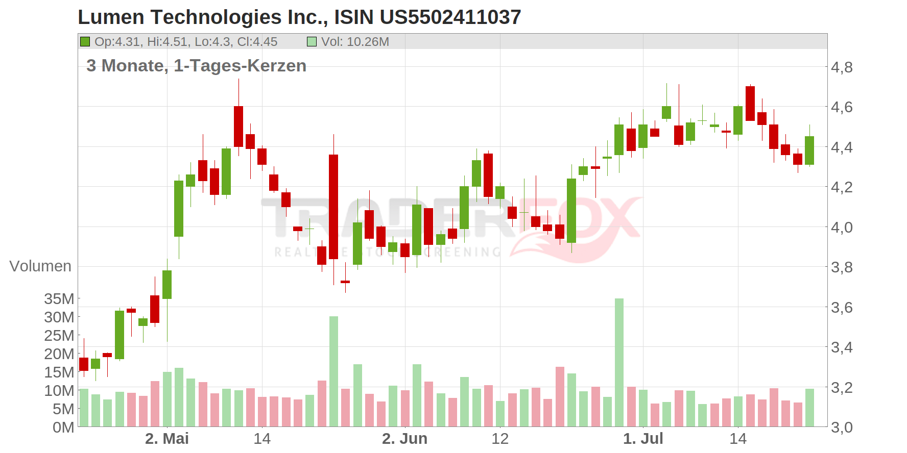 LUMEN TECHNOLOGIES DL 1 Chart