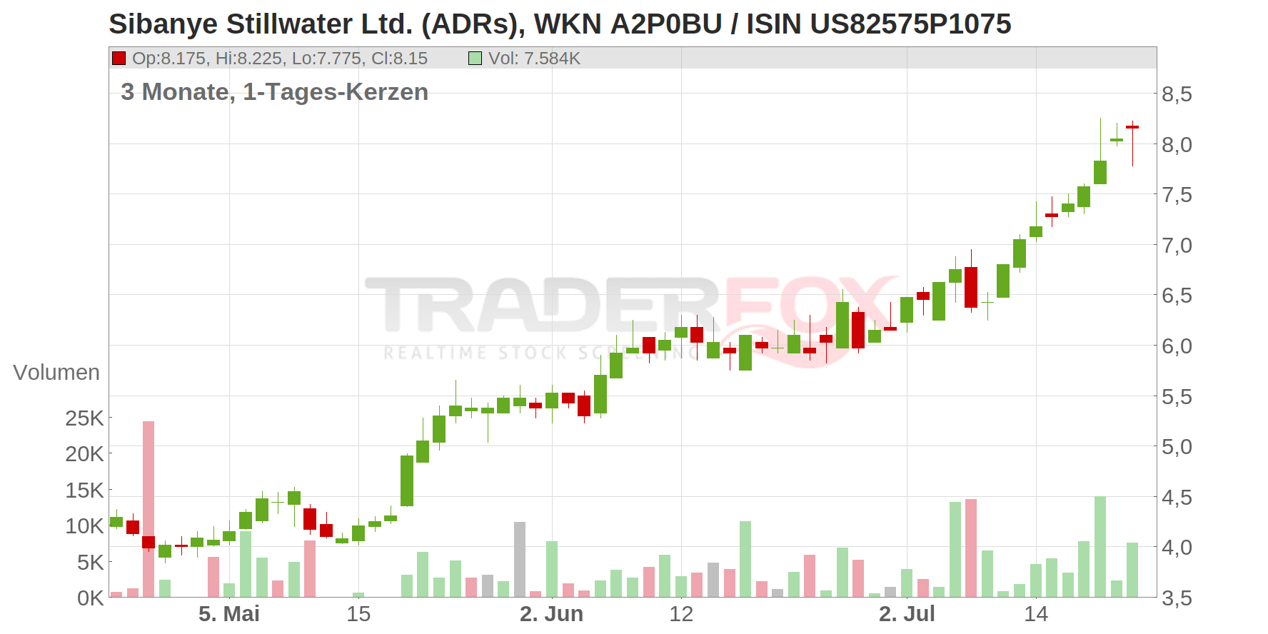 Sibanye Stillwater Ltd. (ADRs) Chart