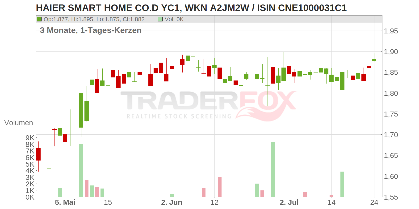 Qingdao Haier Co. Chart