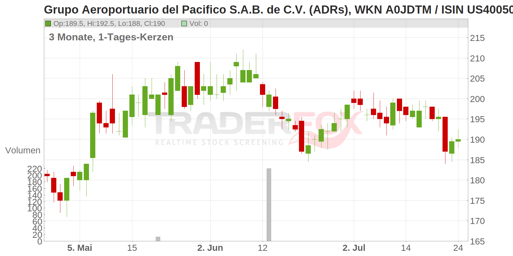 Grupo Aeroportuario del Pacifico SAB de CV Amer Dep Shares (each rep 10 Ser B shares) Chart