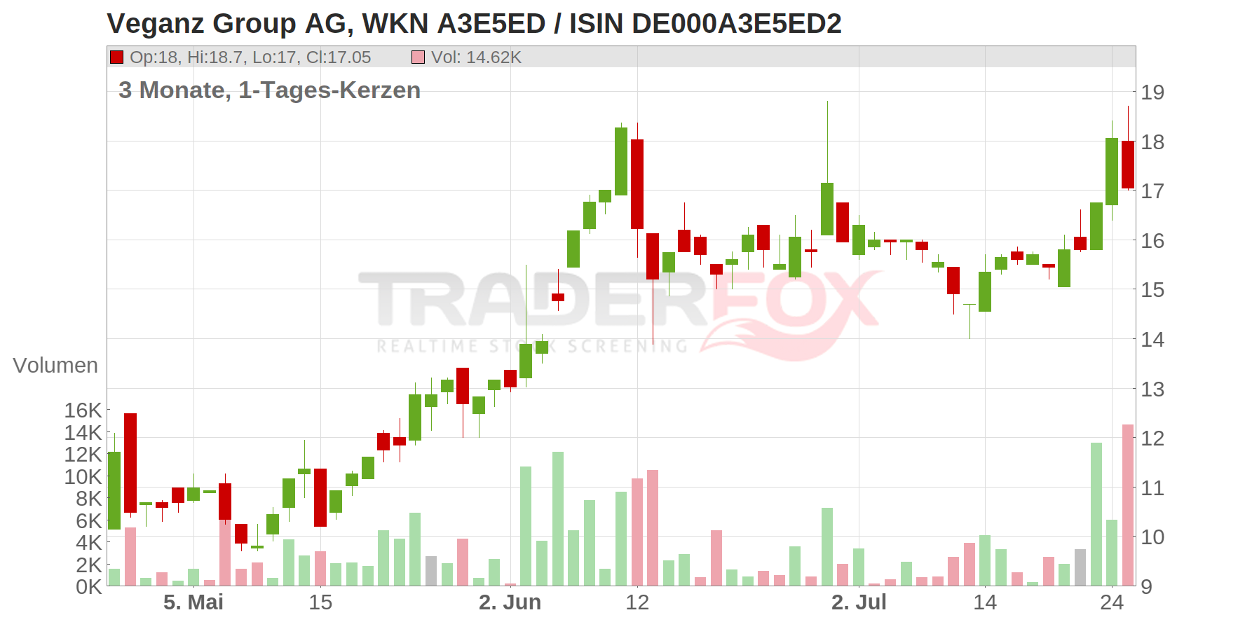 VEGANZ GROUP AG INH. O.N. Chart