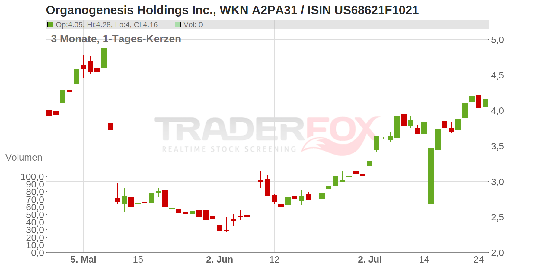 Organogenesis Holdings Inc. Chart