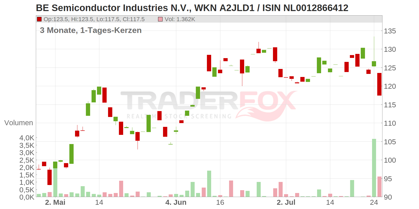 BE Semiconductor Industries N.V. Chart