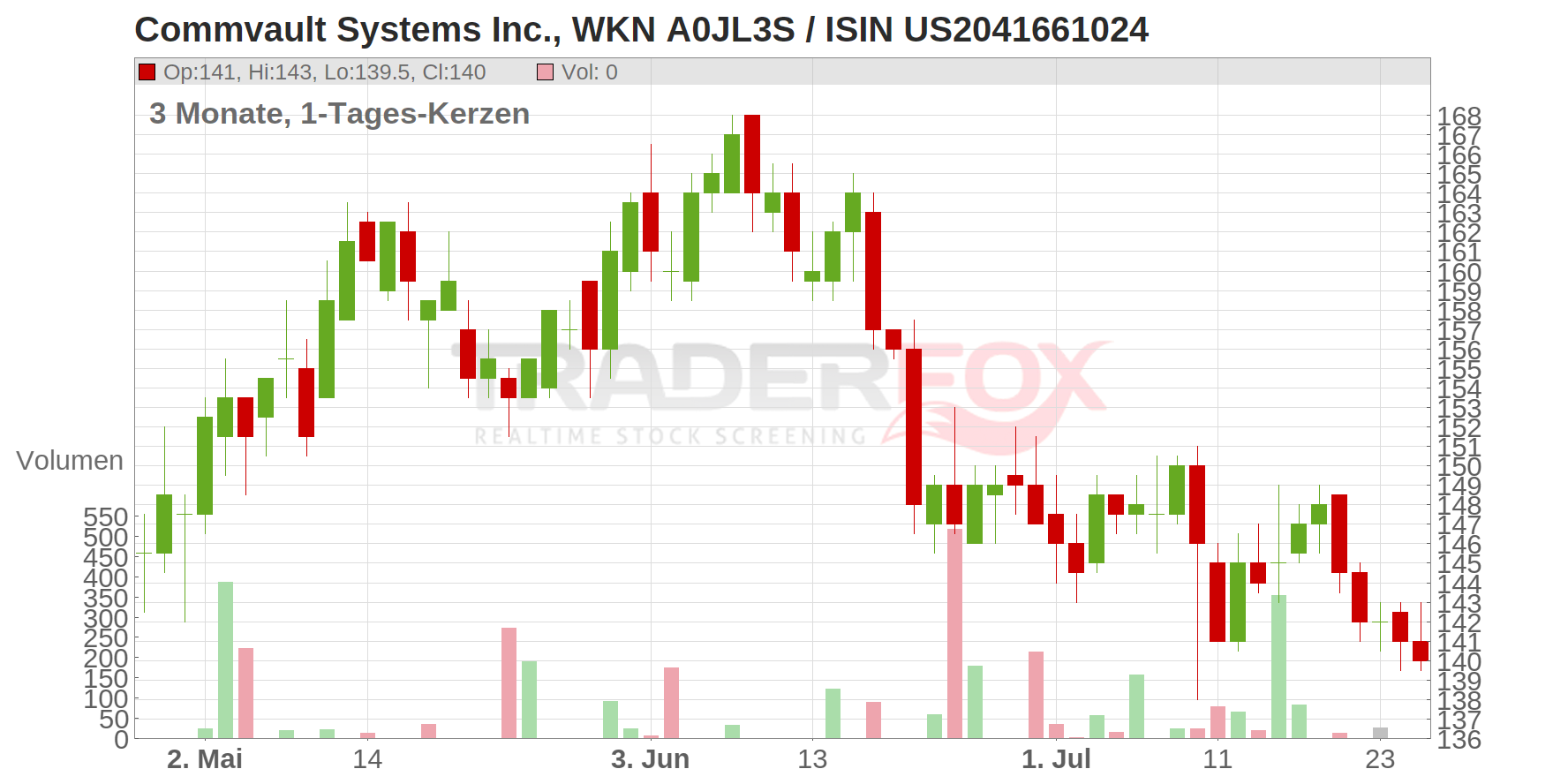 Commvault Systems Inc. Chart