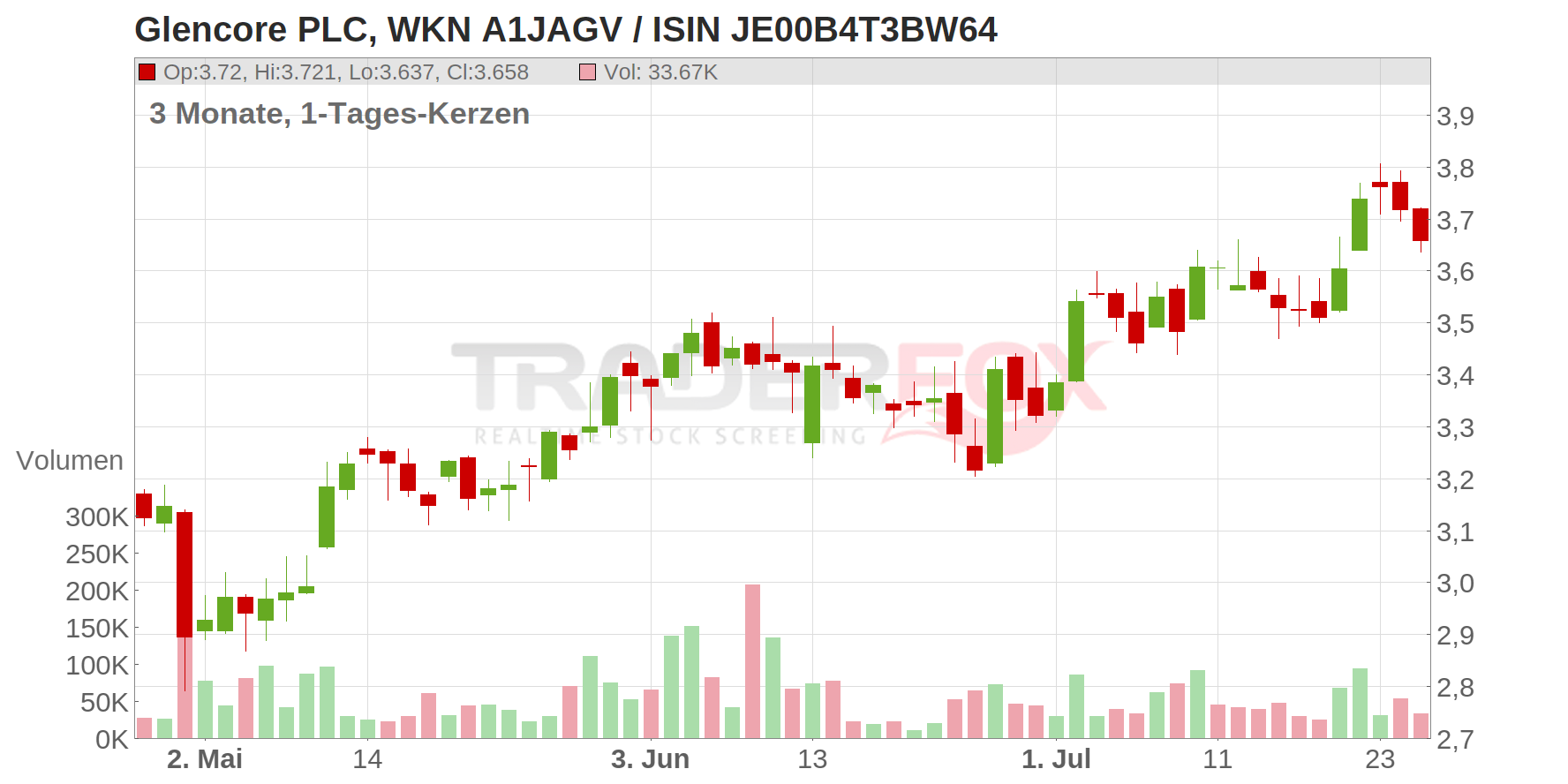 Glencore PLC Chart