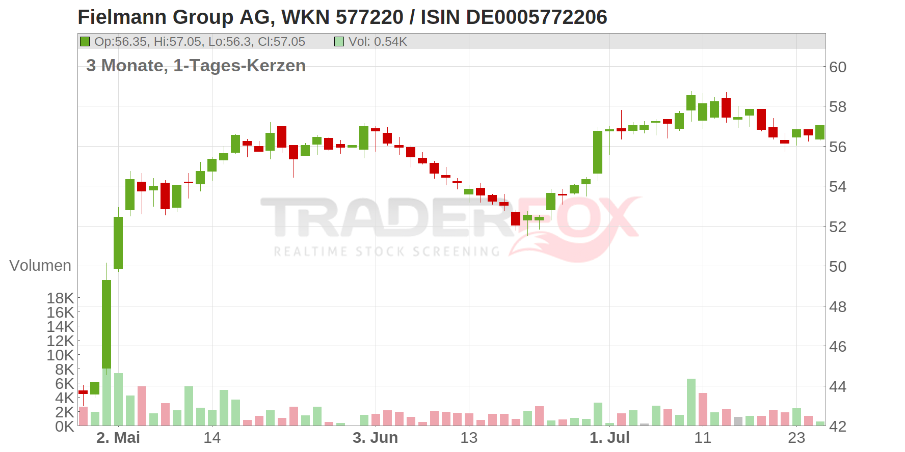 Fielmann Group AG Chart