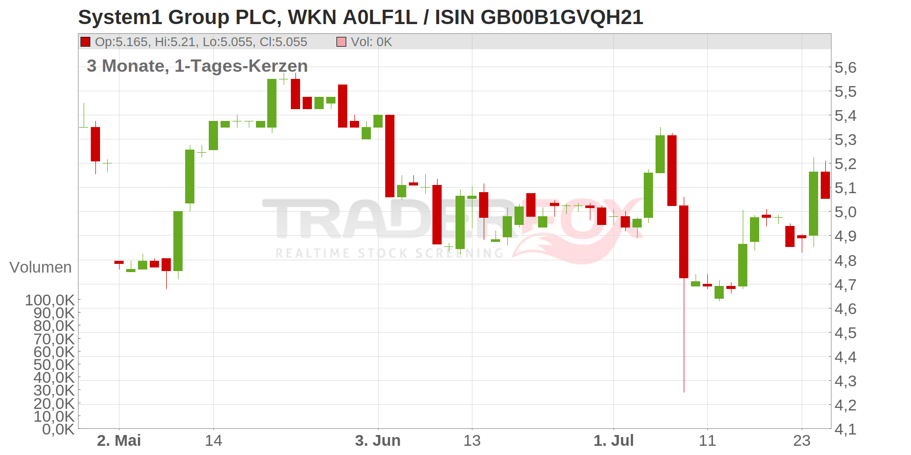 System1 Group PLC Chart