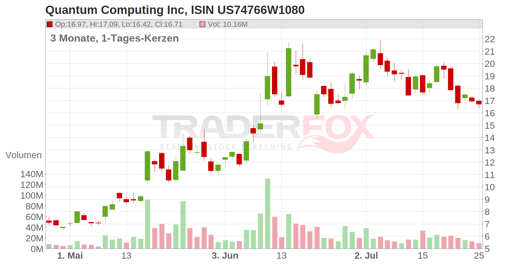 Quantum Computing Inc Chart
