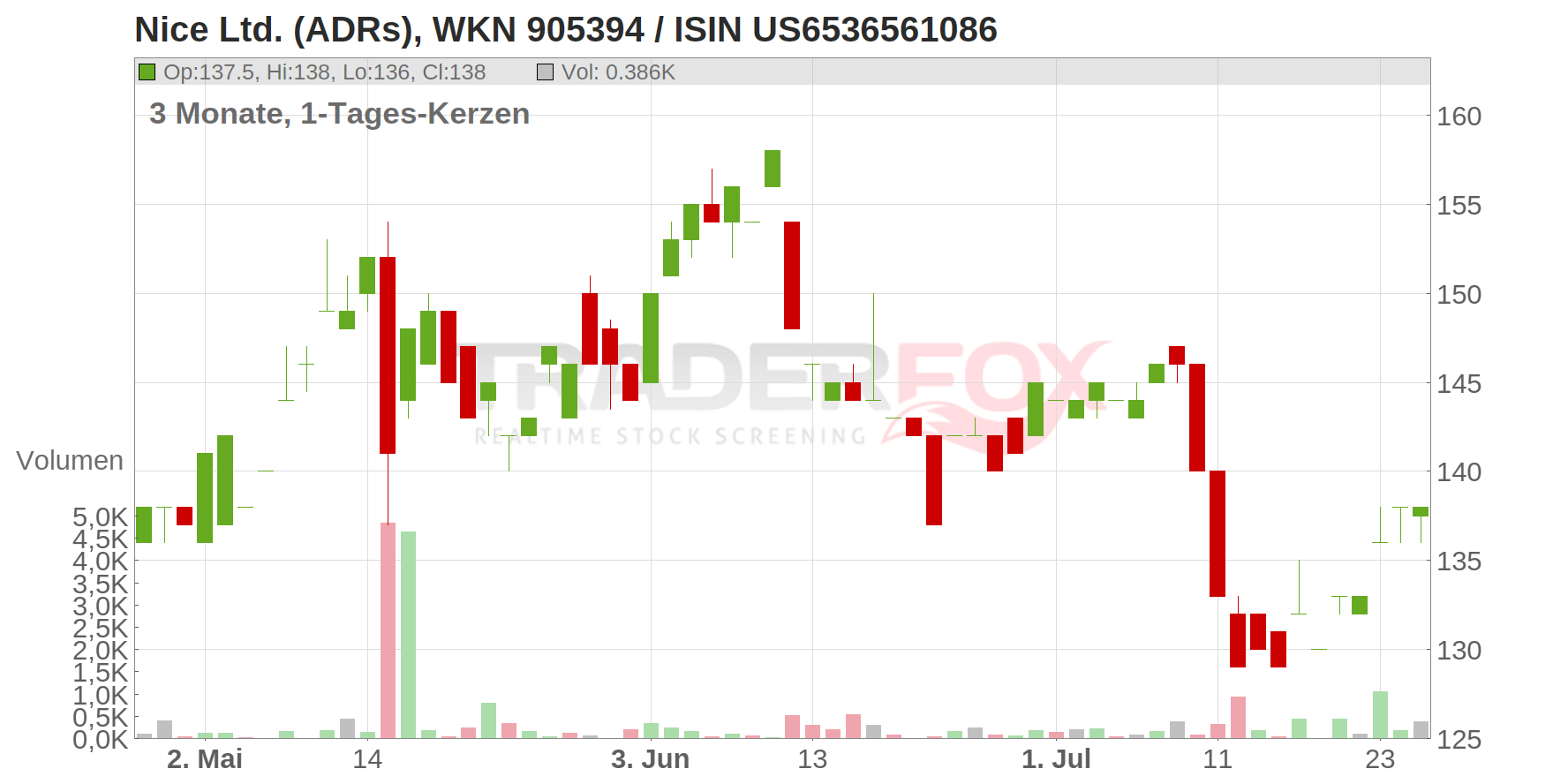 Nice Ltd. (ADRs) Chart