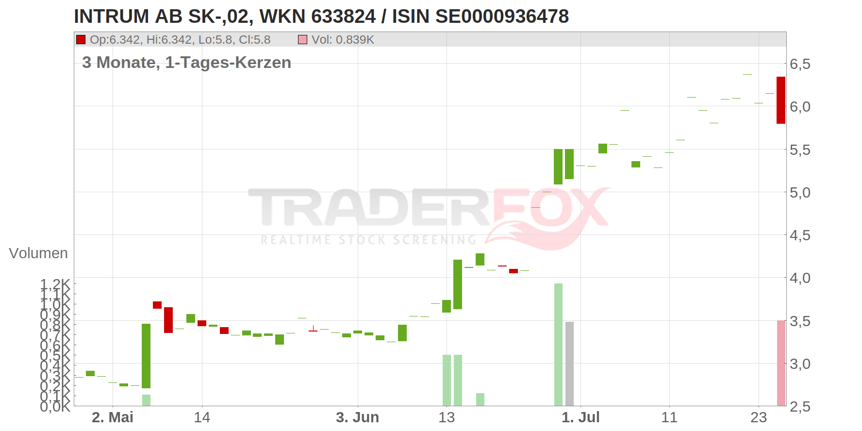 Intrum AB Chart