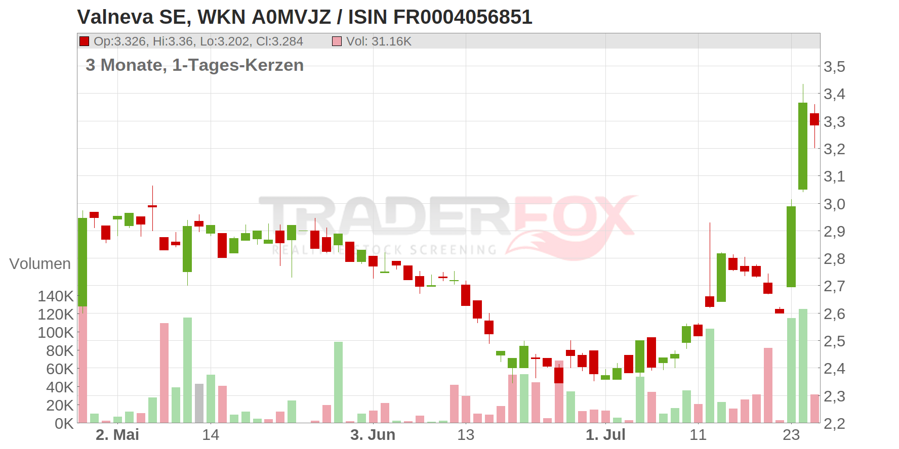 Valneva SE Chart