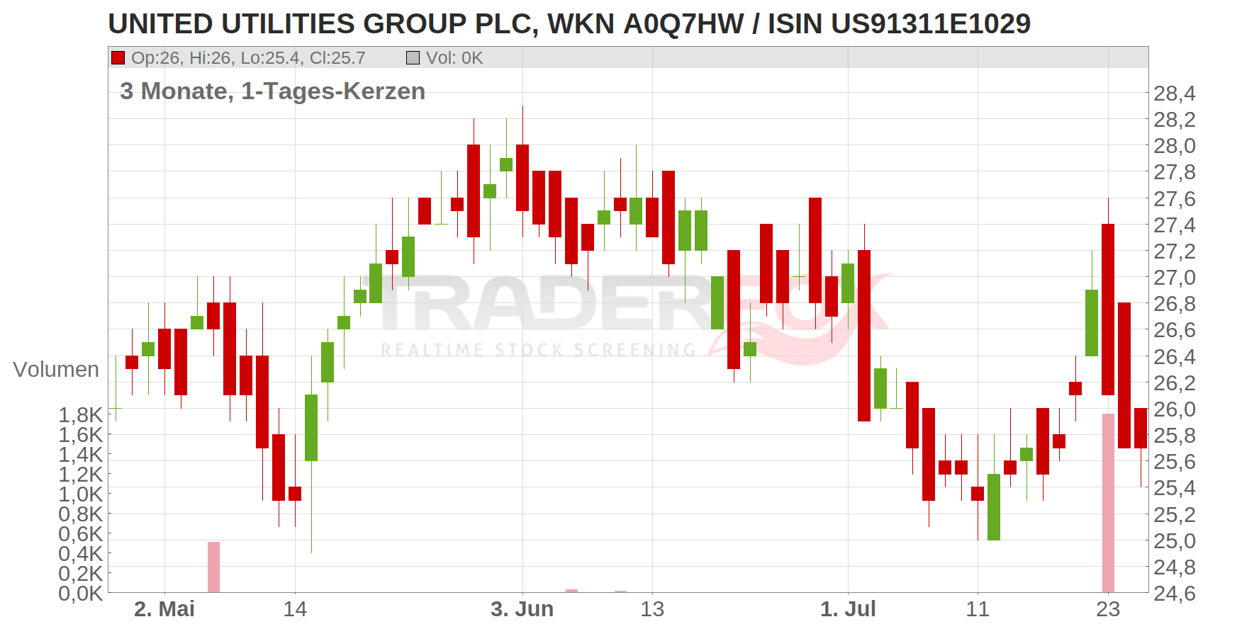 UNITED UTILITIES GROUP PLC Chart