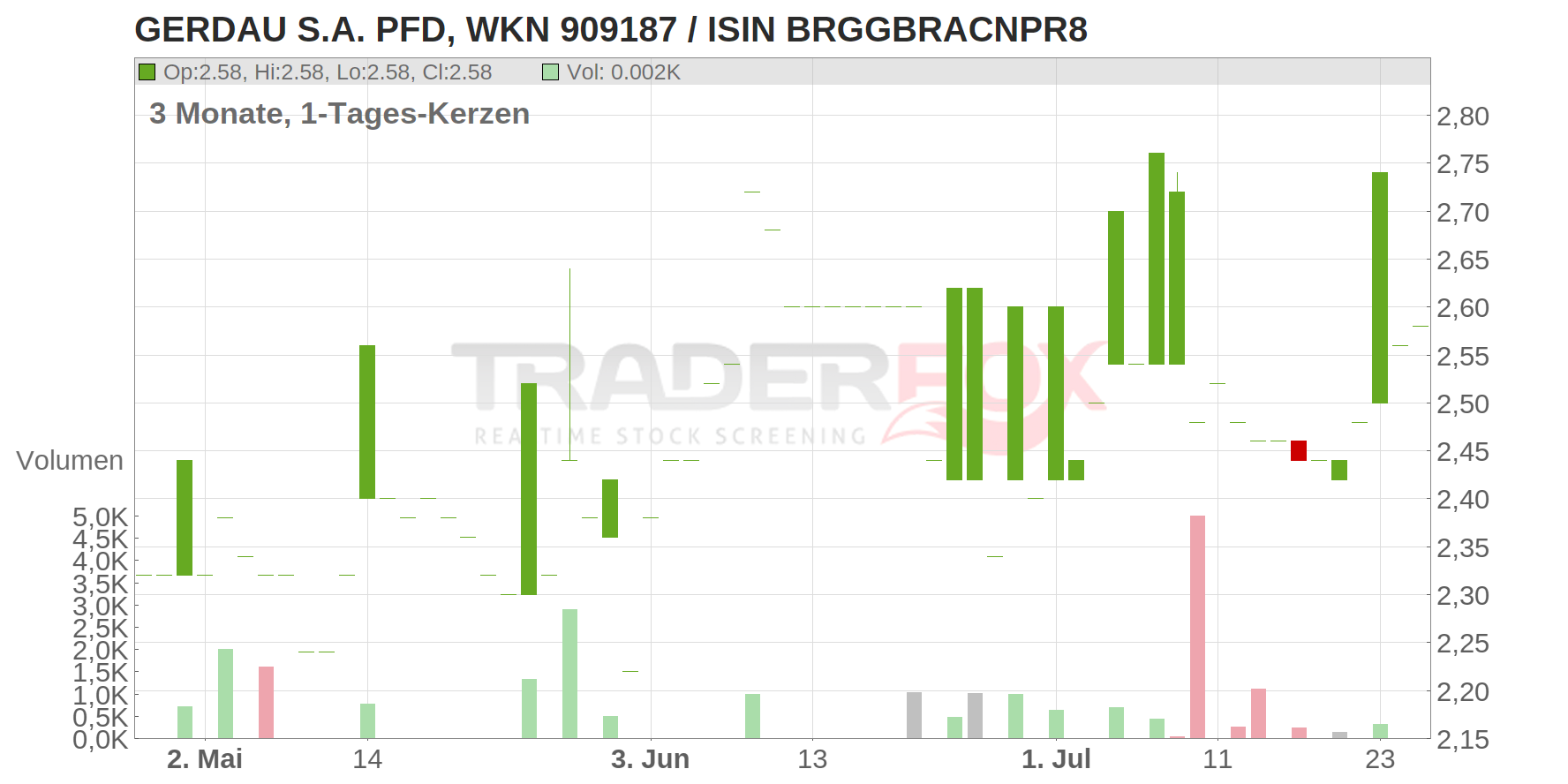 Gerdau S.A. Chart
