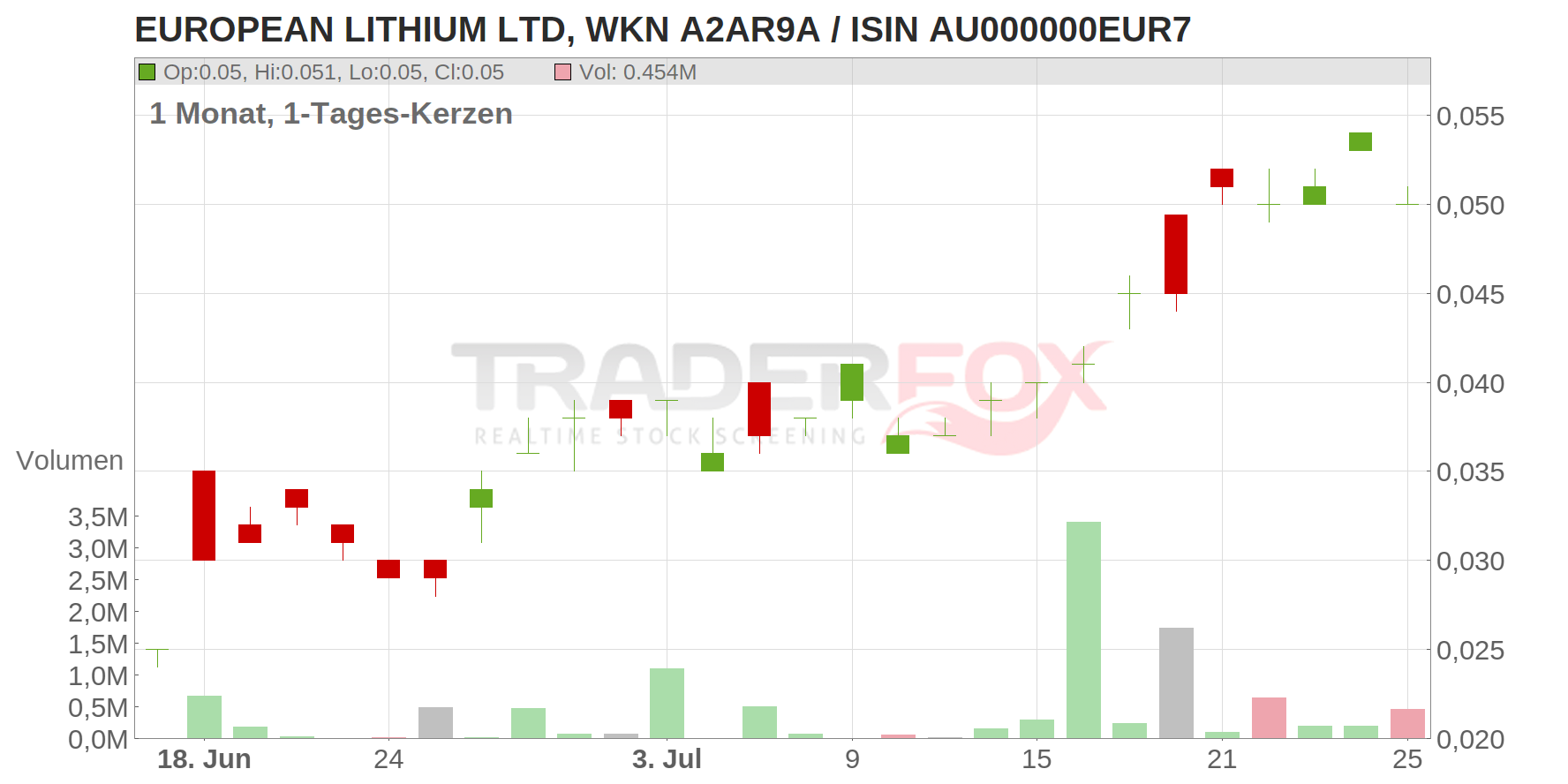European Lithium Ltd. Chart