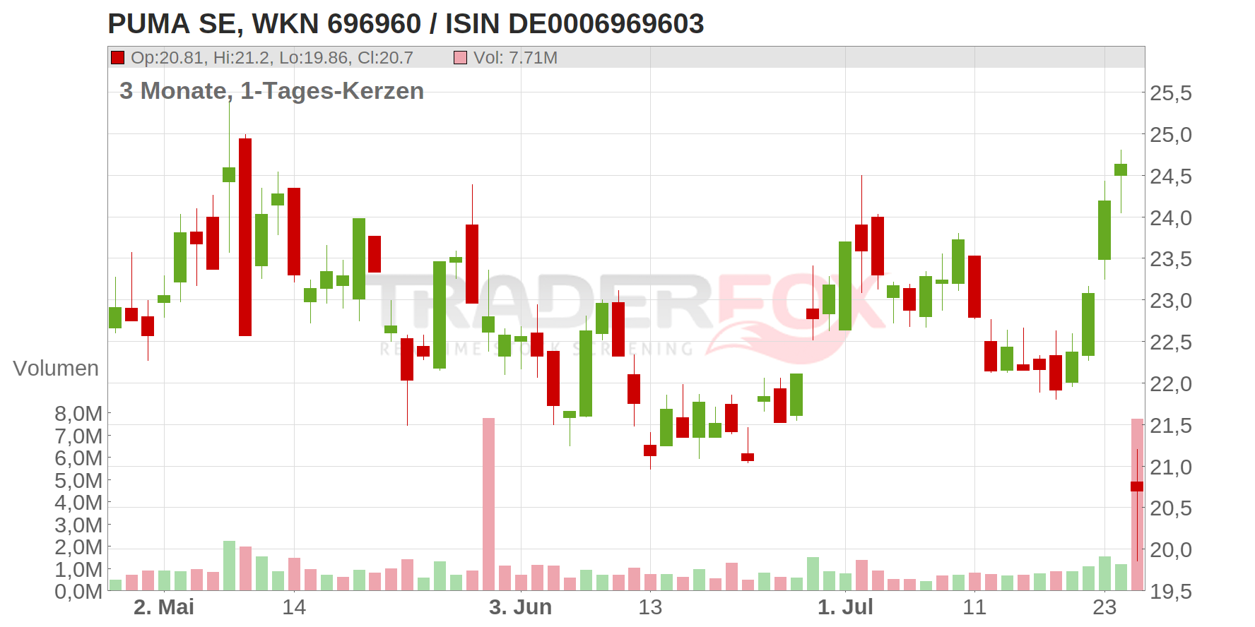 PUMA SE Chart