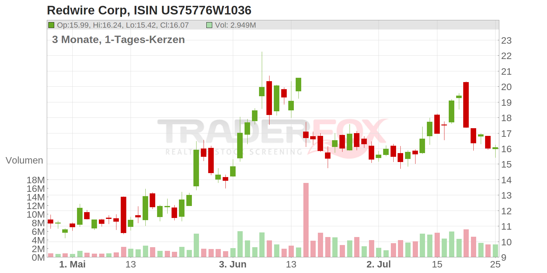 Redwire Corp Chart