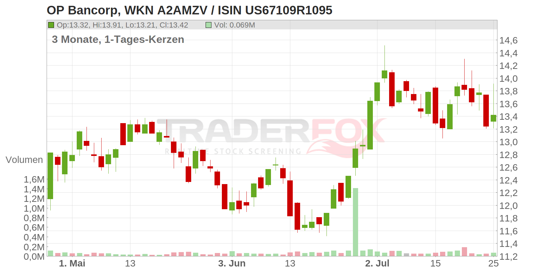 OP Bancorp Chart