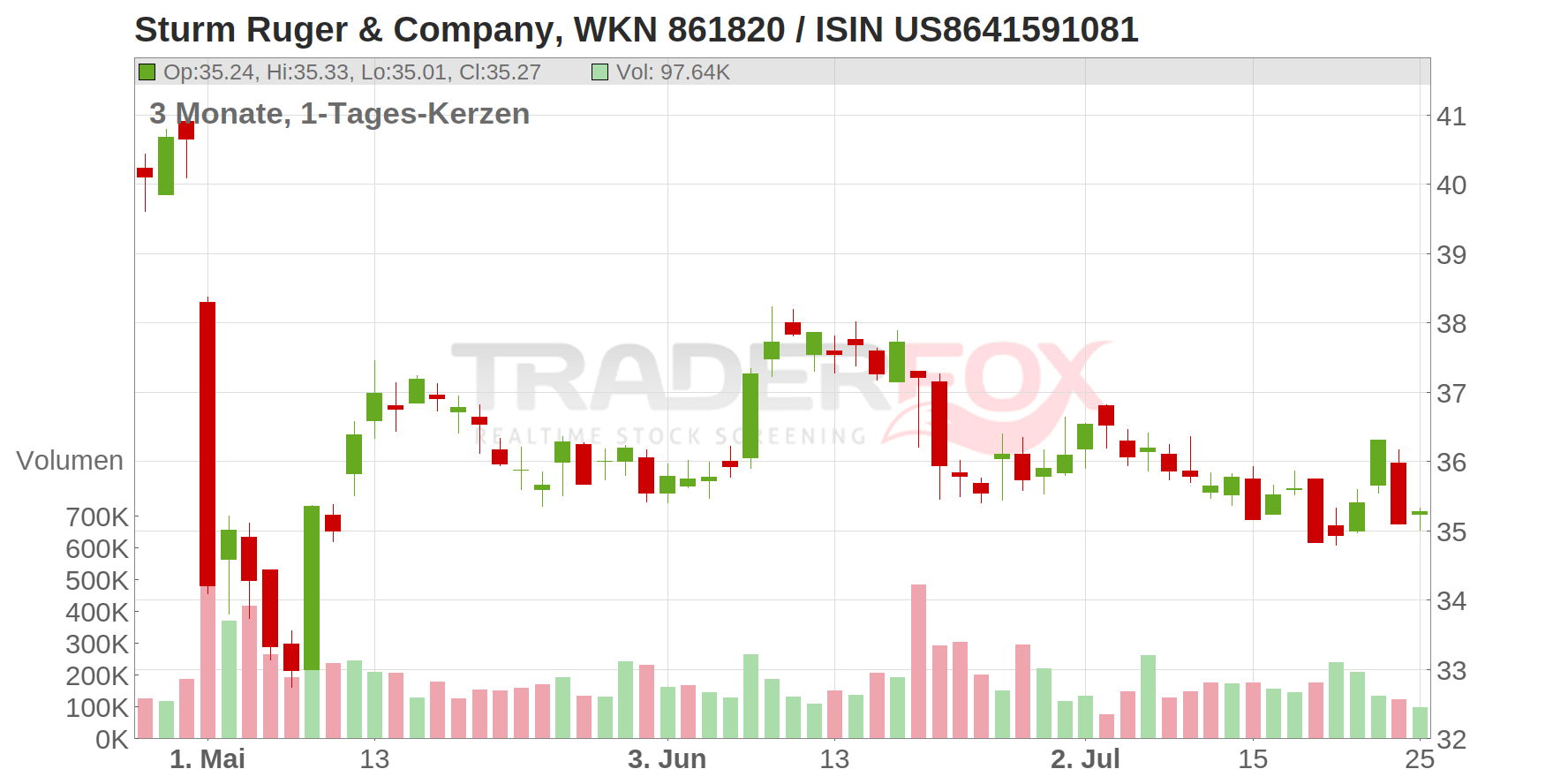 Sturm Ruger & Company Chart