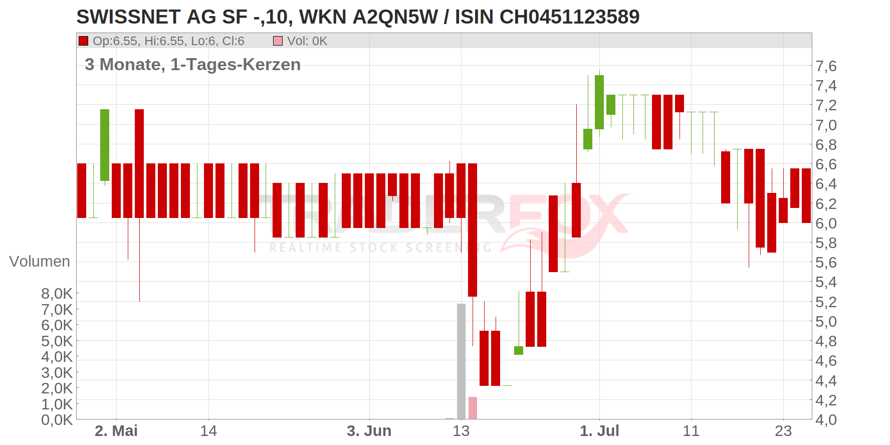 SWISSNET AG SF -,10 Chart