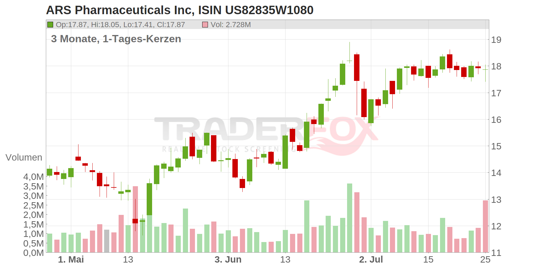 ARS Pharmaceuticals Inc Chart