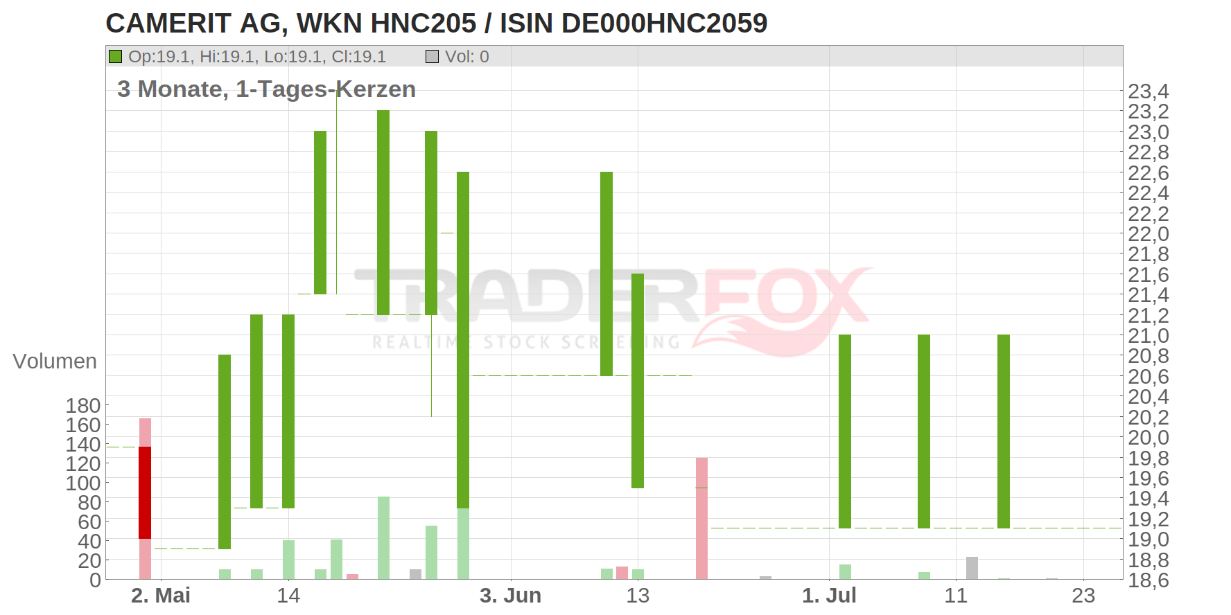 CAMERIT AG INH. O.N. Chart
